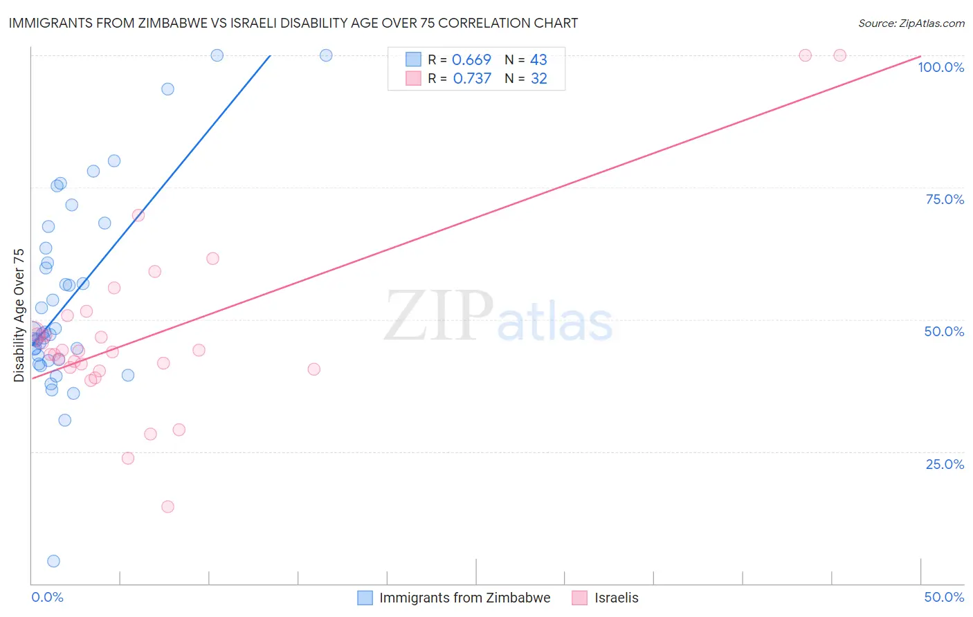 Immigrants from Zimbabwe vs Israeli Disability Age Over 75