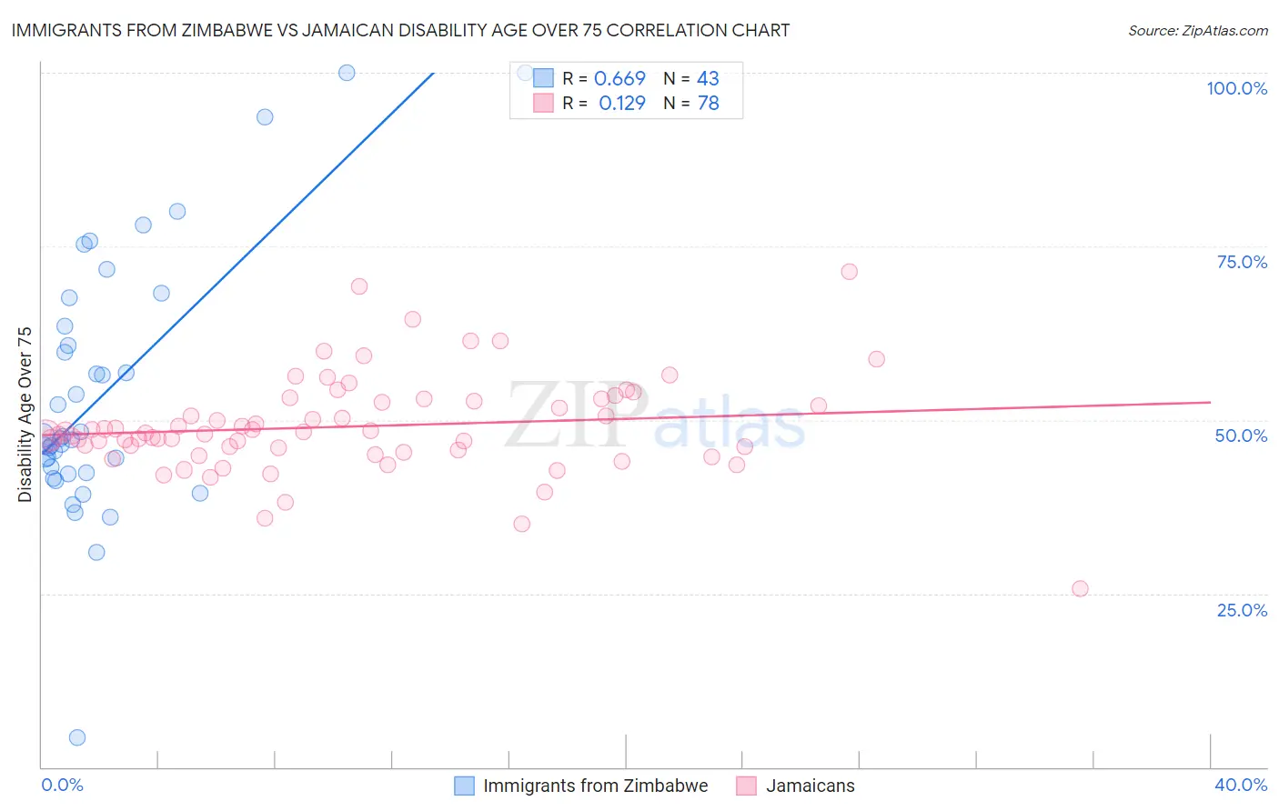 Immigrants from Zimbabwe vs Jamaican Disability Age Over 75