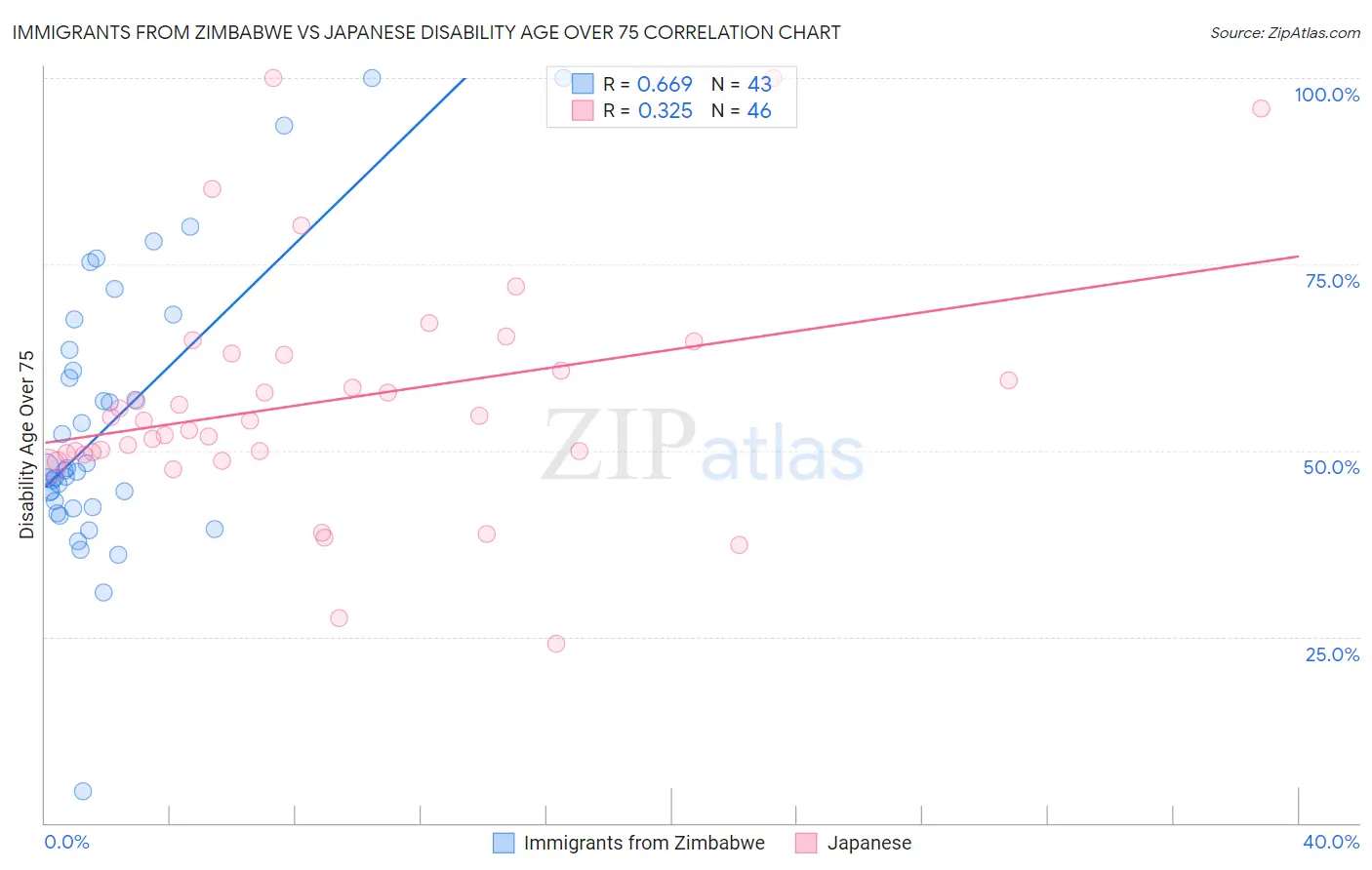 Immigrants from Zimbabwe vs Japanese Disability Age Over 75