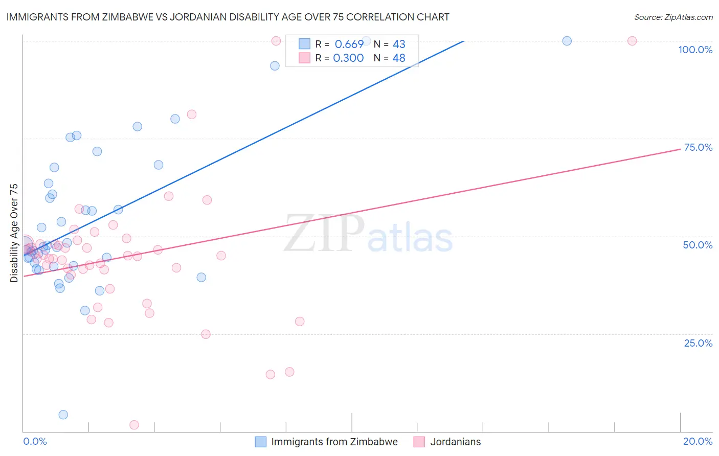 Immigrants from Zimbabwe vs Jordanian Disability Age Over 75