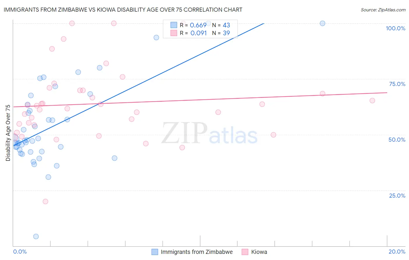 Immigrants from Zimbabwe vs Kiowa Disability Age Over 75
