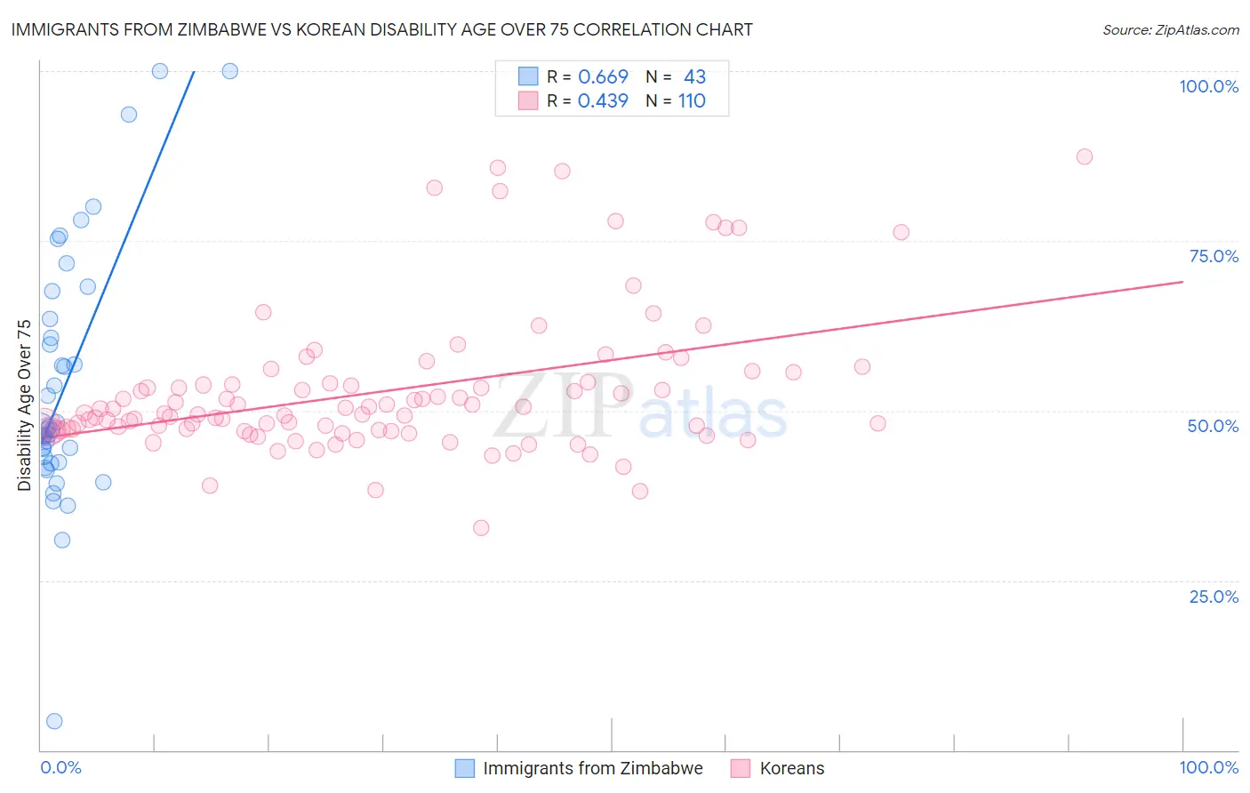 Immigrants from Zimbabwe vs Korean Disability Age Over 75