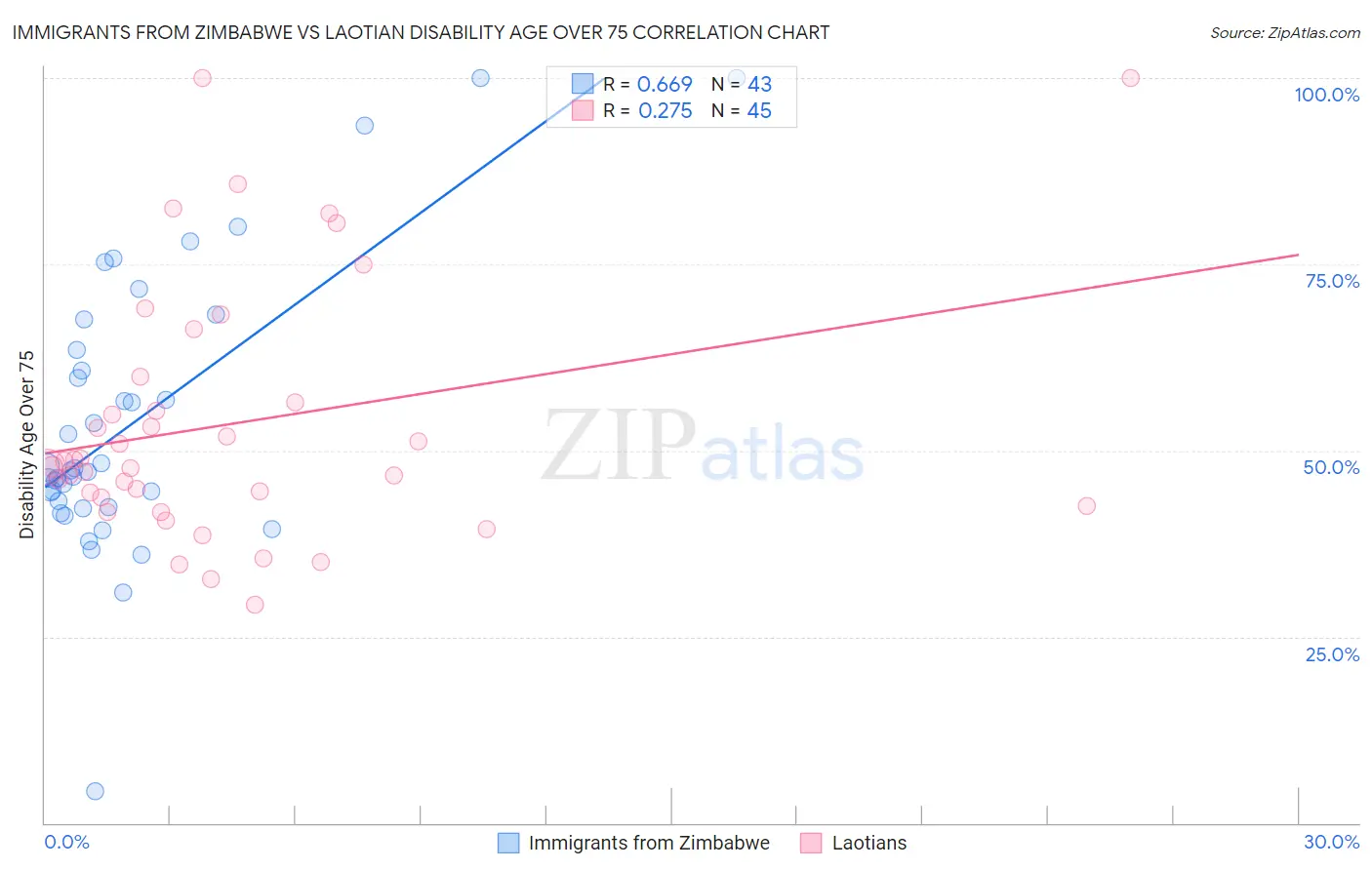 Immigrants from Zimbabwe vs Laotian Disability Age Over 75