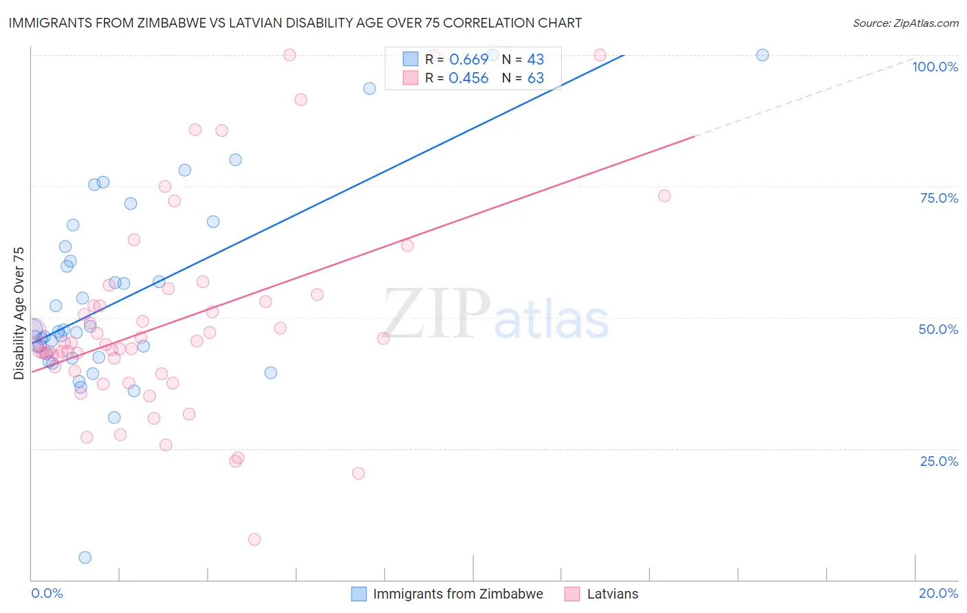 Immigrants from Zimbabwe vs Latvian Disability Age Over 75