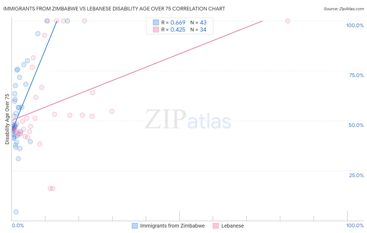 Immigrants from Zimbabwe vs Lebanese Disability Age Over 75