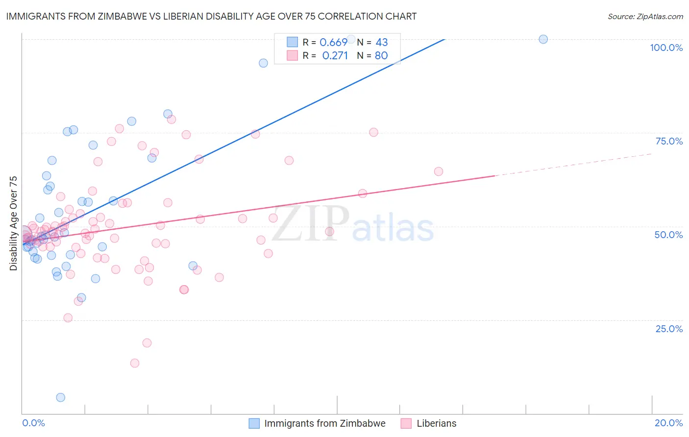 Immigrants from Zimbabwe vs Liberian Disability Age Over 75