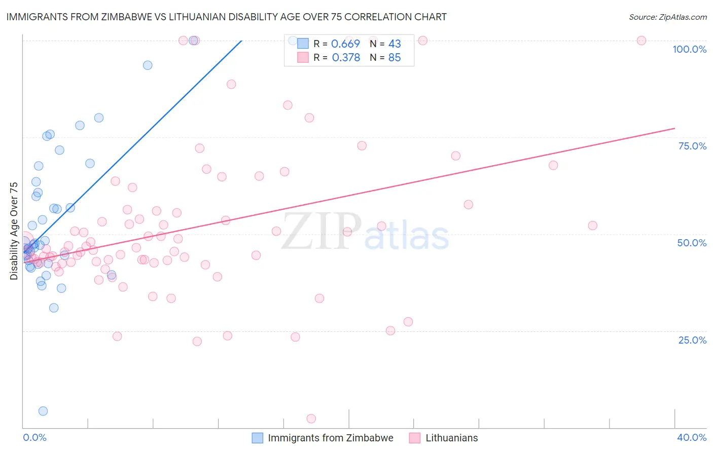 Immigrants from Zimbabwe vs Lithuanian Disability Age Over 75
