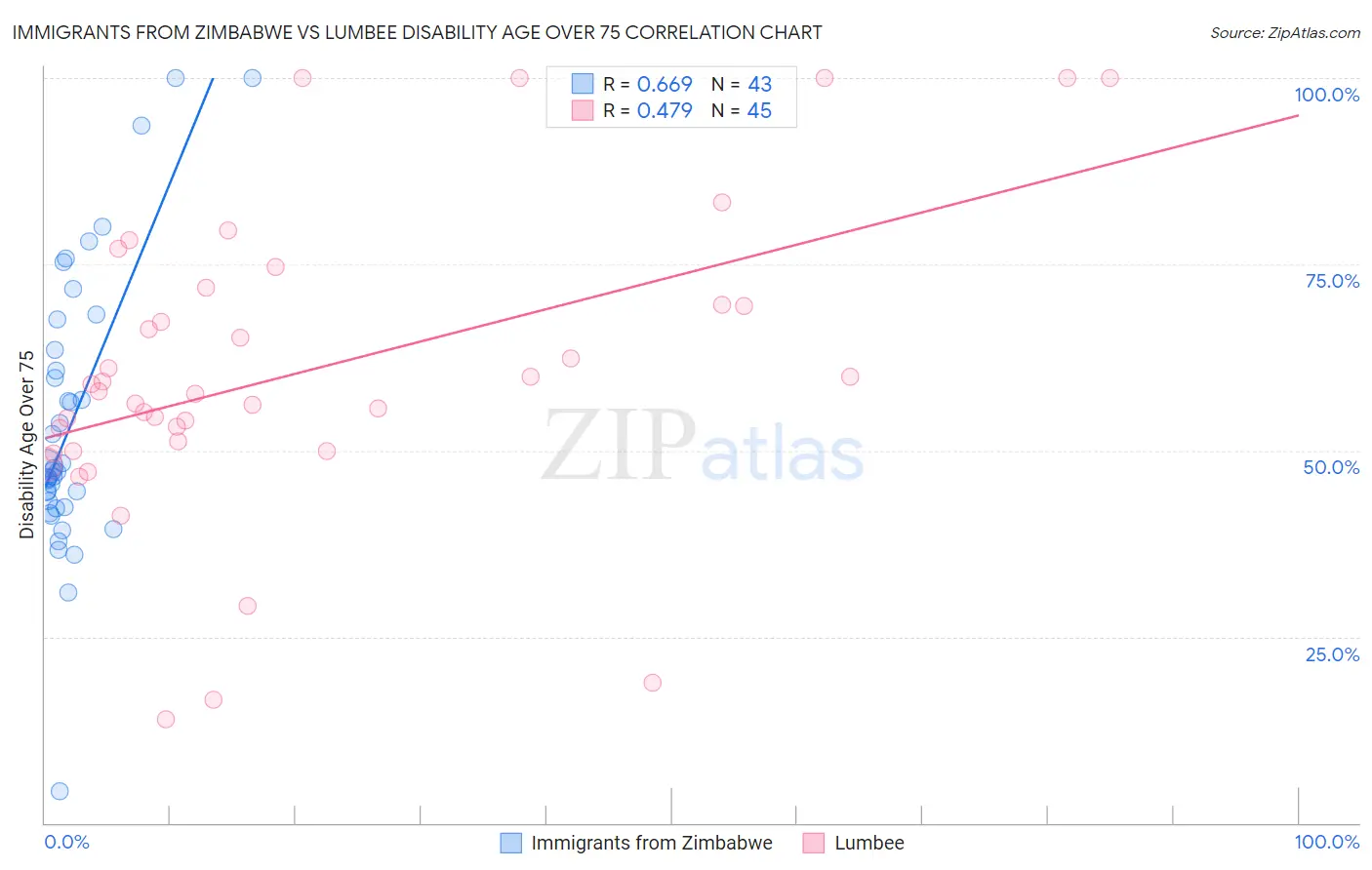 Immigrants from Zimbabwe vs Lumbee Disability Age Over 75