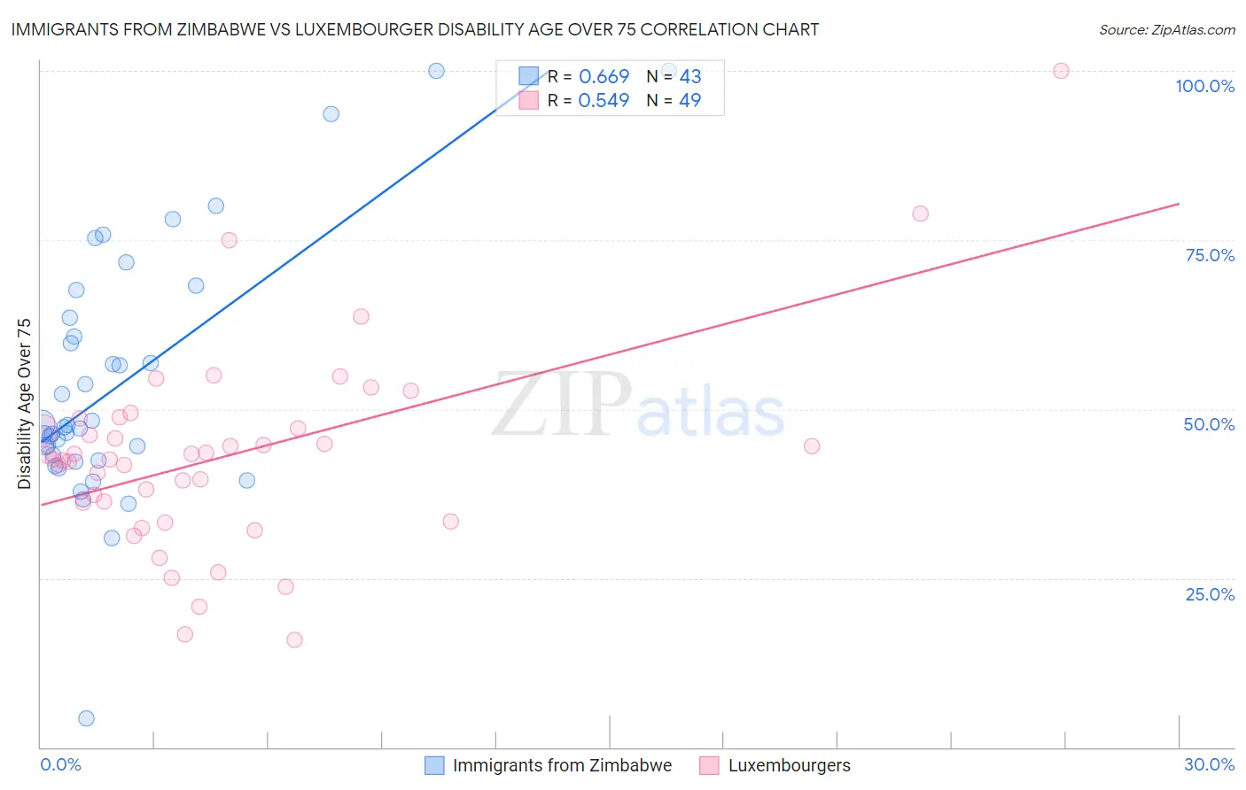 Immigrants from Zimbabwe vs Luxembourger Disability Age Over 75