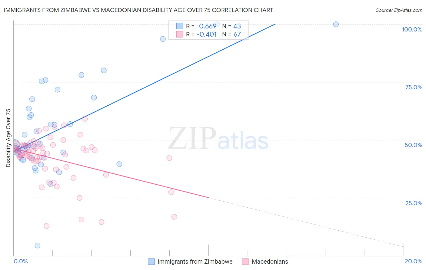 Immigrants from Zimbabwe vs Macedonian Disability Age Over 75