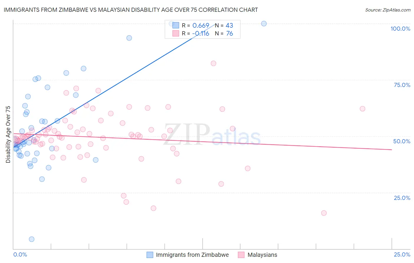 Immigrants from Zimbabwe vs Malaysian Disability Age Over 75