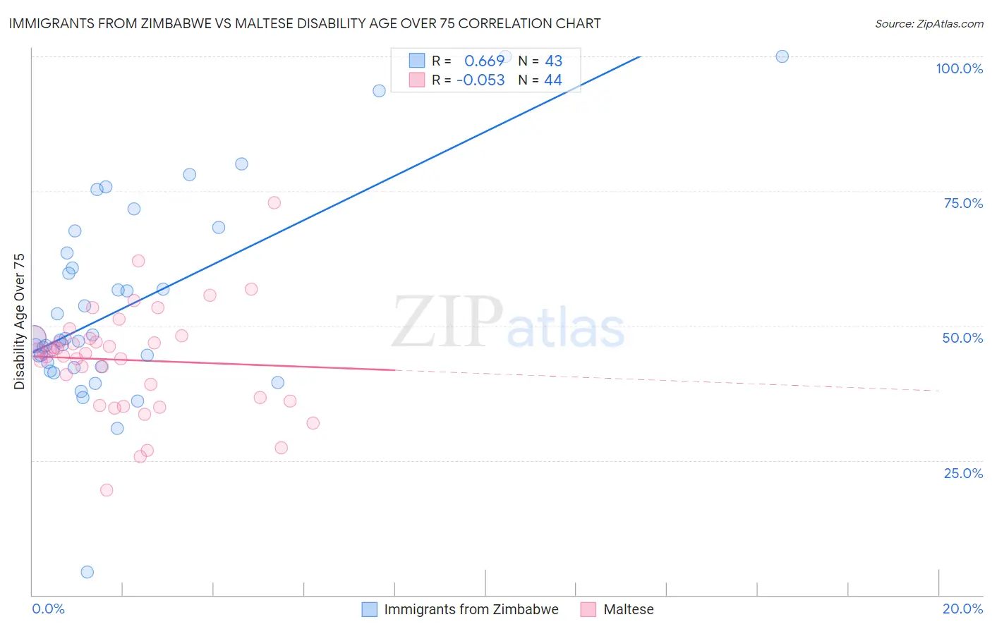 Immigrants from Zimbabwe vs Maltese Disability Age Over 75