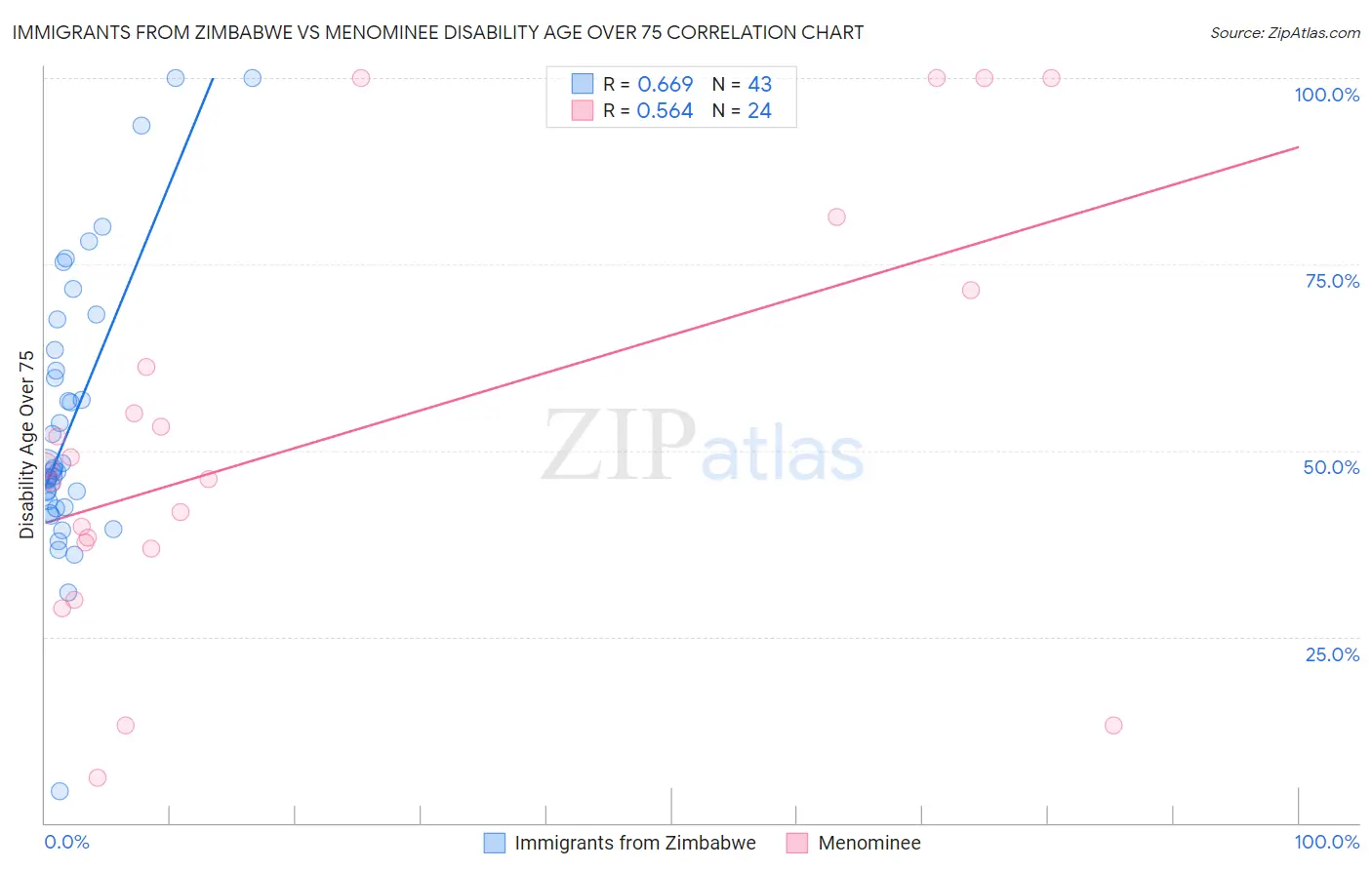 Immigrants from Zimbabwe vs Menominee Disability Age Over 75