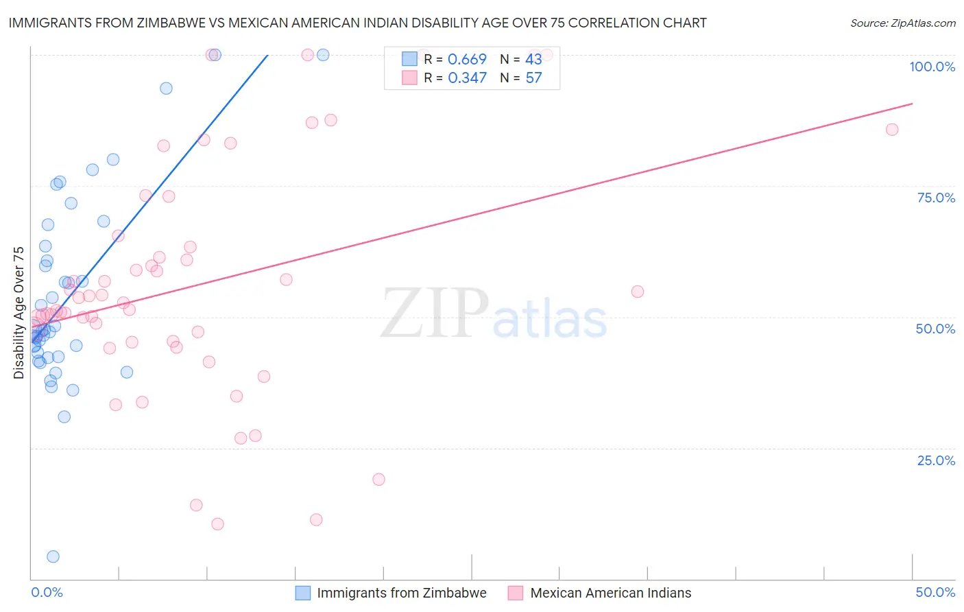 Immigrants from Zimbabwe vs Mexican American Indian Disability Age Over 75