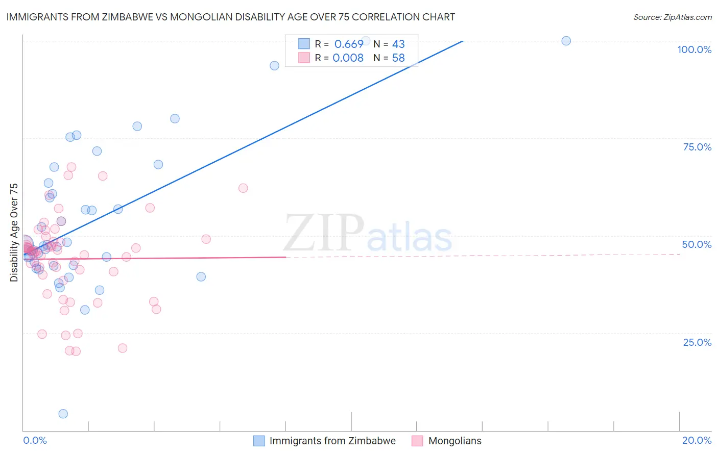 Immigrants from Zimbabwe vs Mongolian Disability Age Over 75