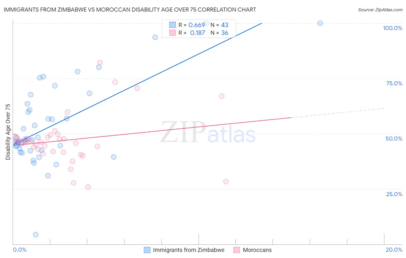 Immigrants from Zimbabwe vs Moroccan Disability Age Over 75