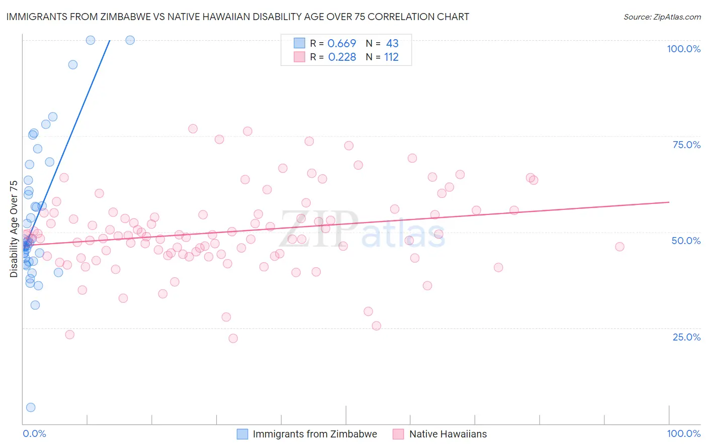 Immigrants from Zimbabwe vs Native Hawaiian Disability Age Over 75