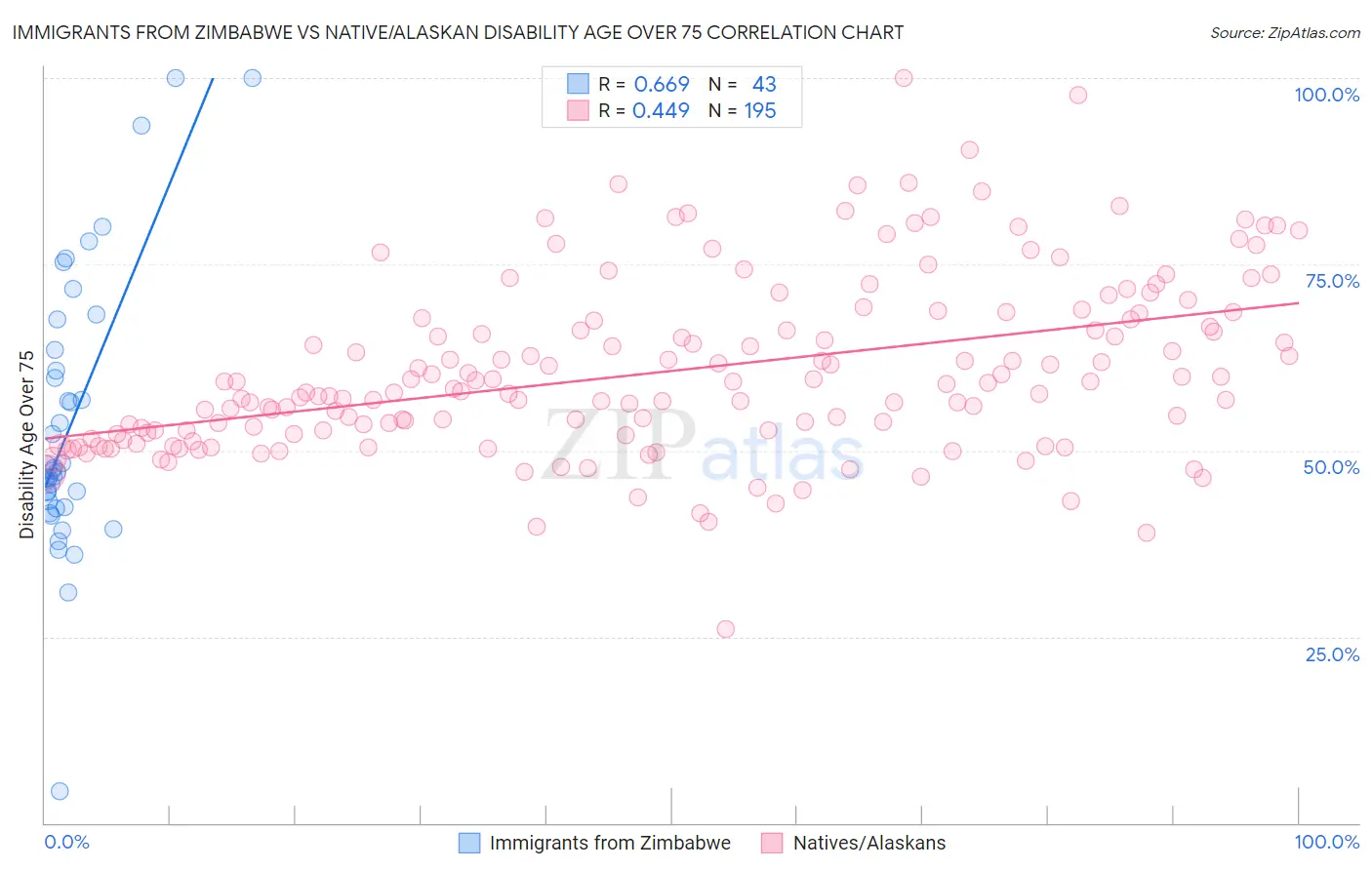 Immigrants from Zimbabwe vs Native/Alaskan Disability Age Over 75