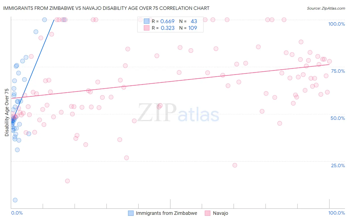 Immigrants from Zimbabwe vs Navajo Disability Age Over 75