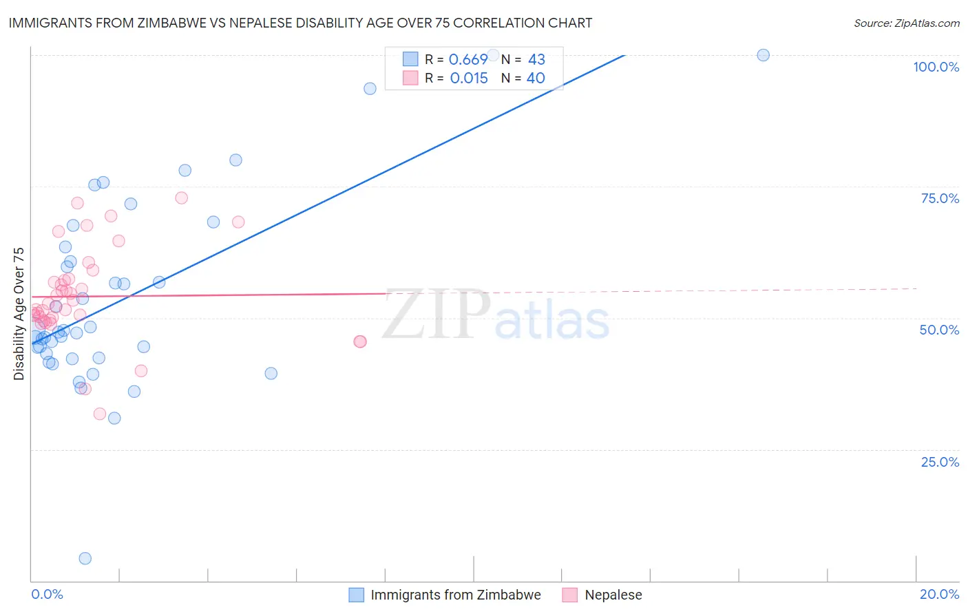Immigrants from Zimbabwe vs Nepalese Disability Age Over 75