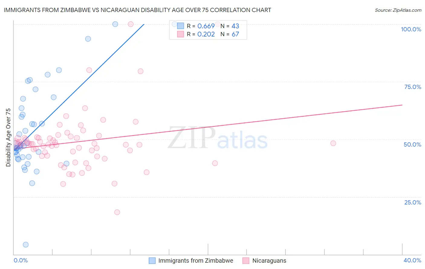 Immigrants from Zimbabwe vs Nicaraguan Disability Age Over 75