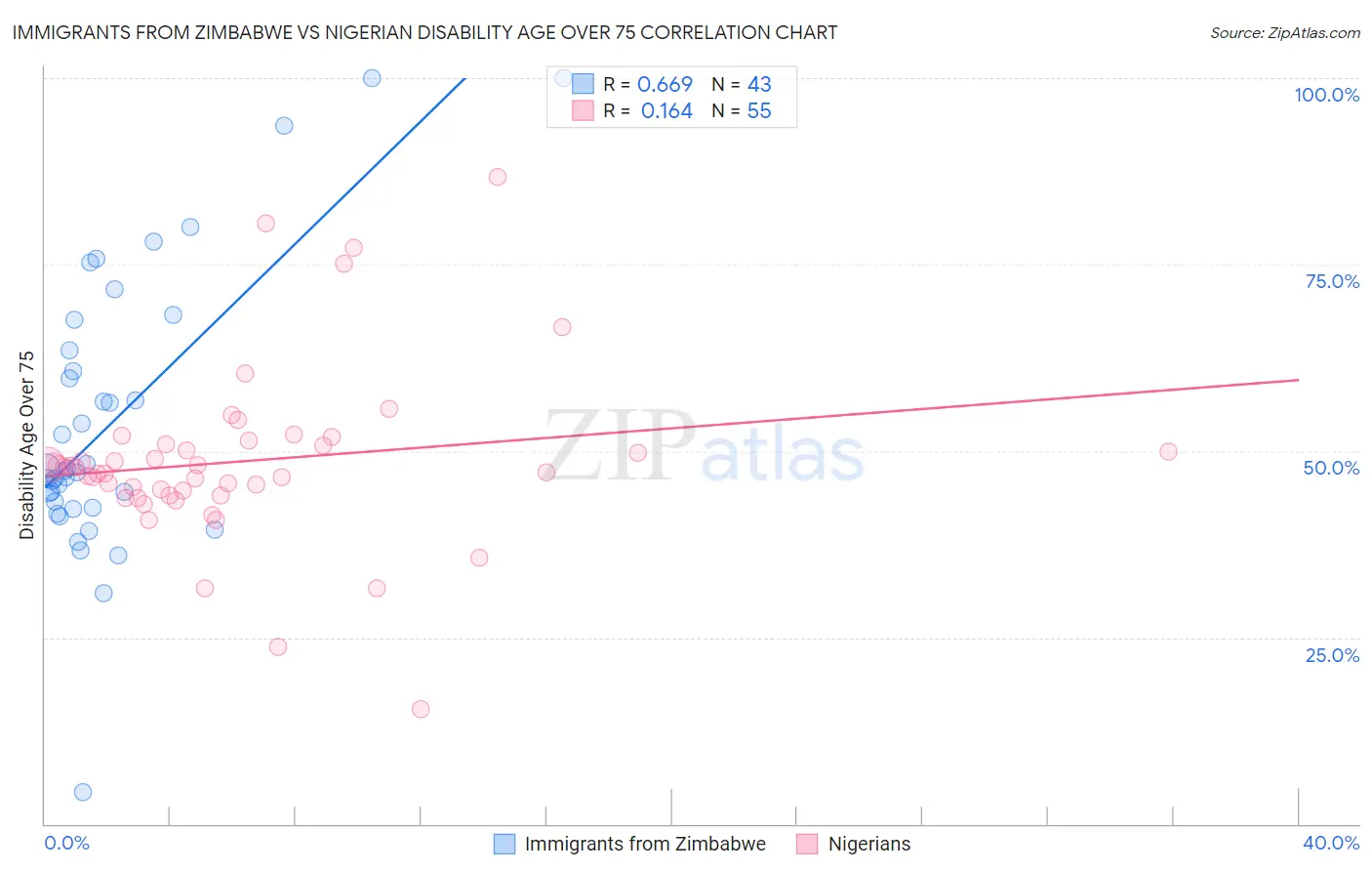 Immigrants from Zimbabwe vs Nigerian Disability Age Over 75