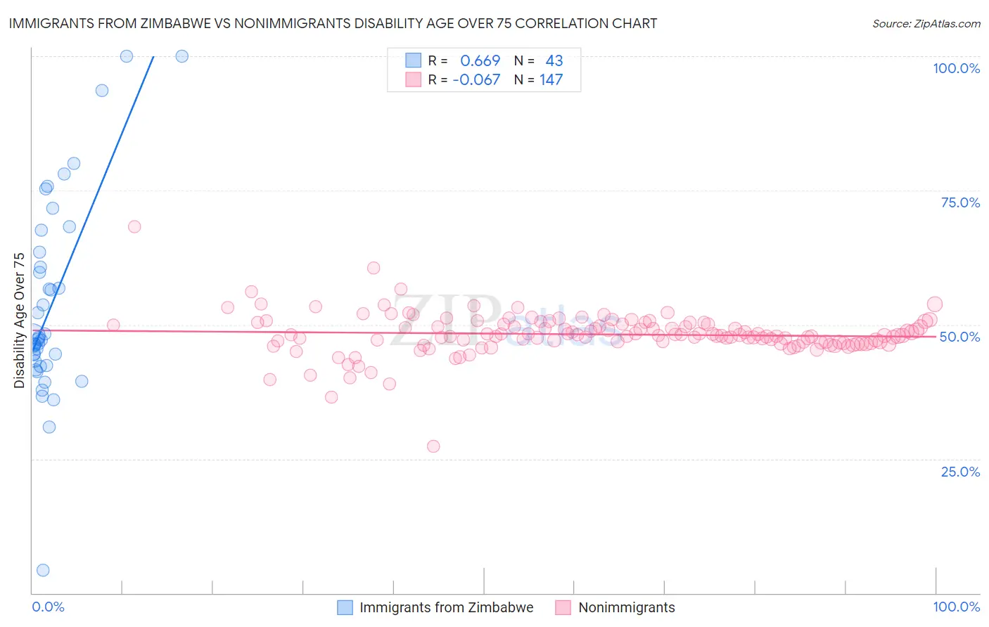 Immigrants from Zimbabwe vs Nonimmigrants Disability Age Over 75