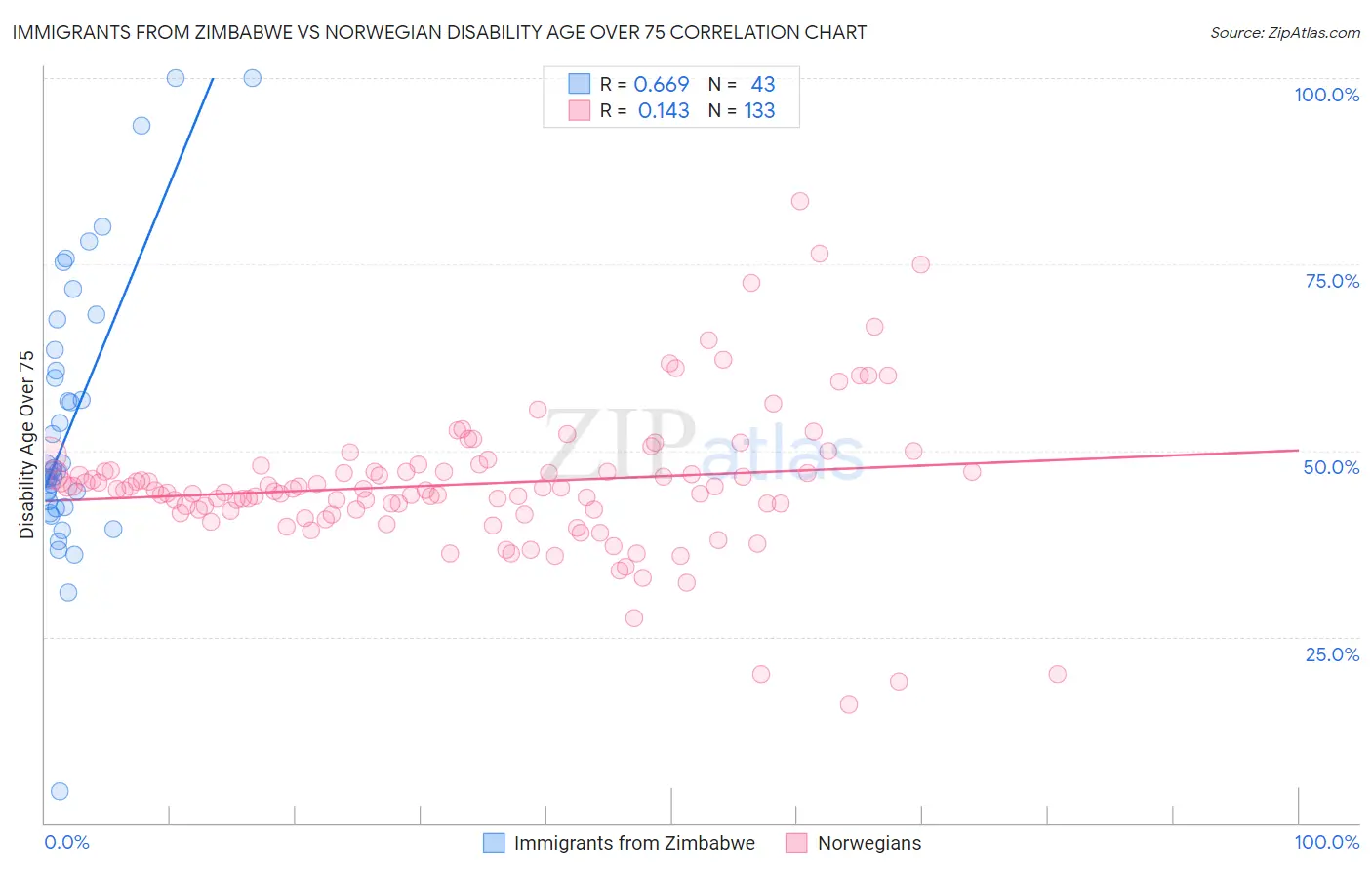 Immigrants from Zimbabwe vs Norwegian Disability Age Over 75