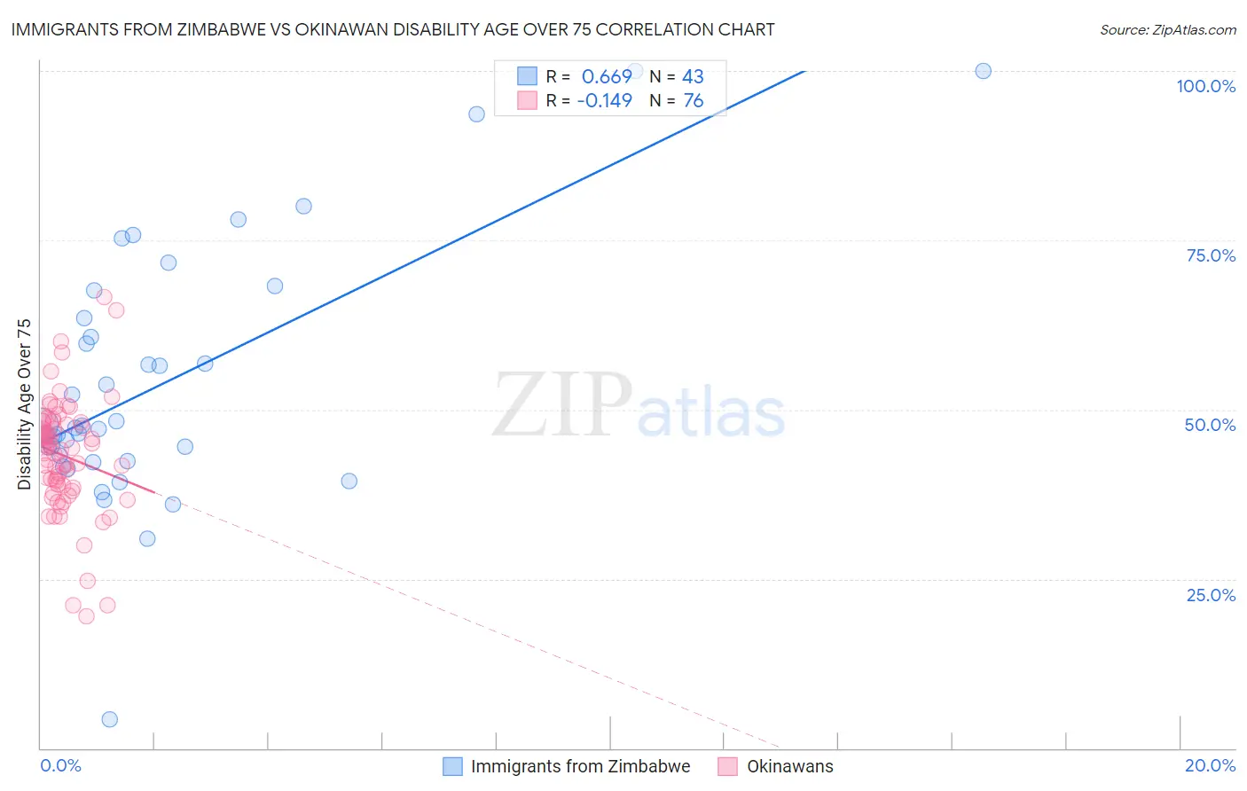 Immigrants from Zimbabwe vs Okinawan Disability Age Over 75