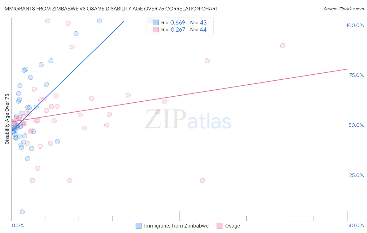 Immigrants from Zimbabwe vs Osage Disability Age Over 75