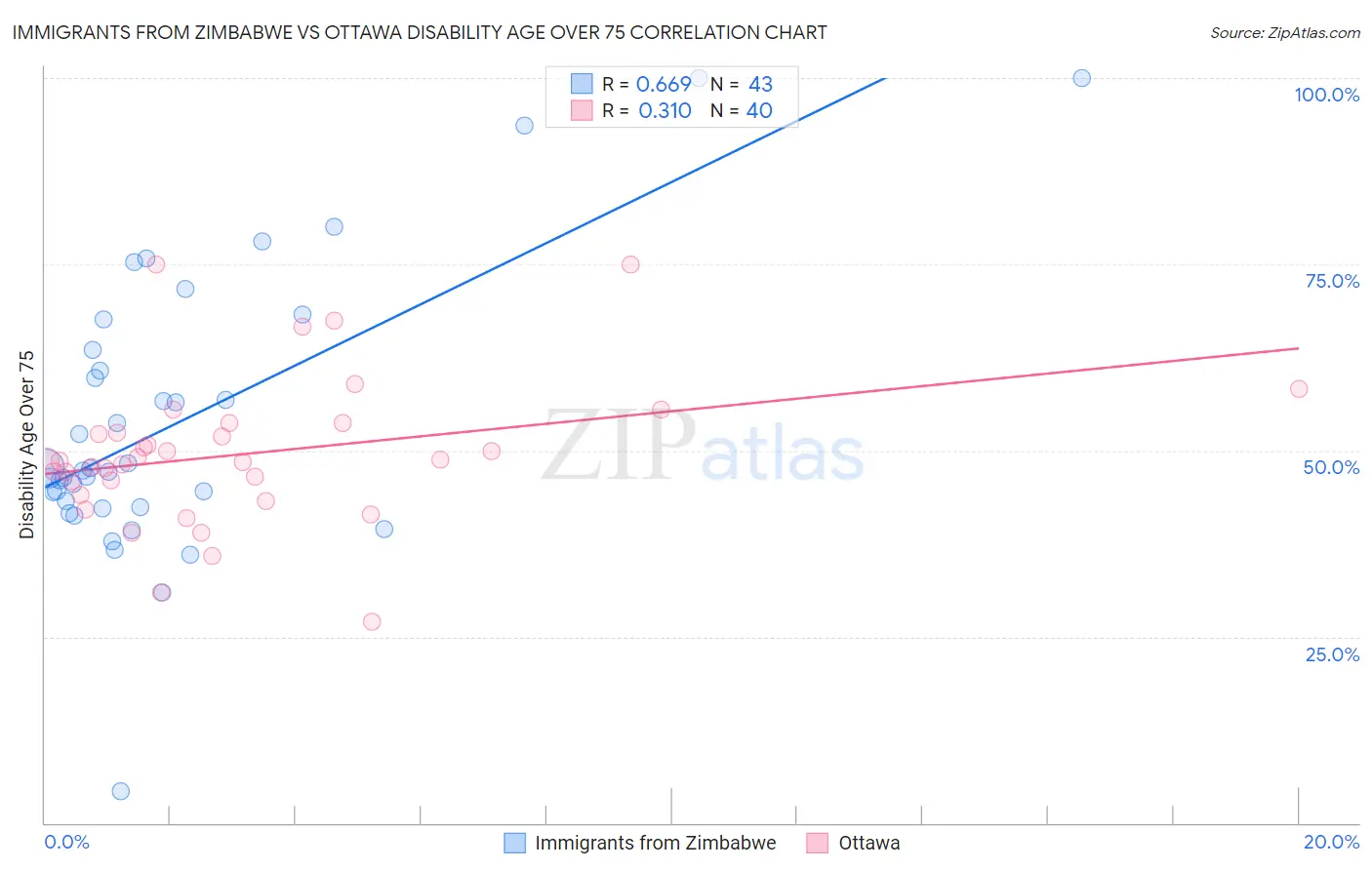 Immigrants from Zimbabwe vs Ottawa Disability Age Over 75