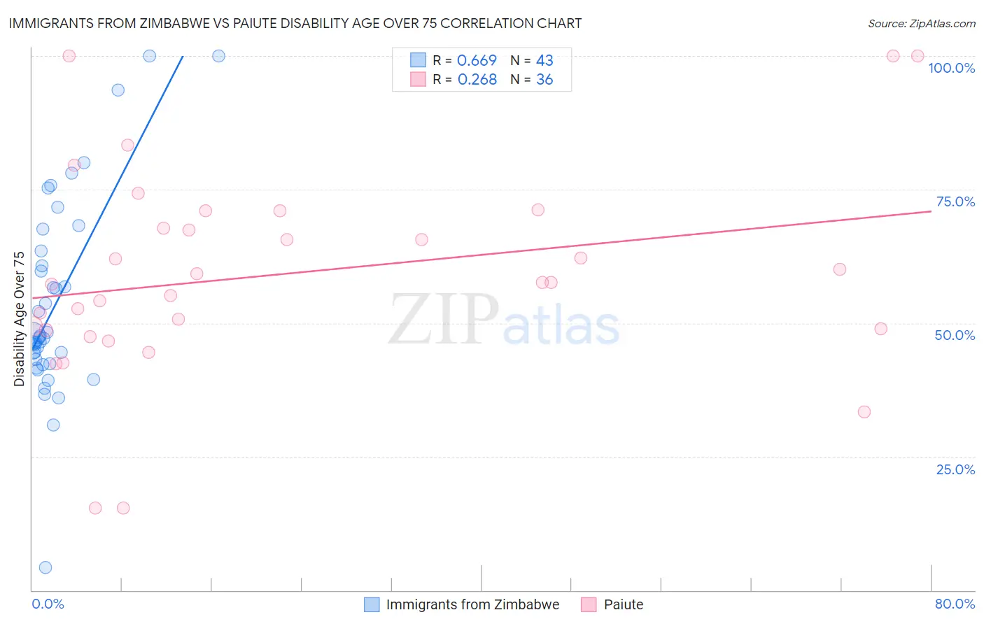 Immigrants from Zimbabwe vs Paiute Disability Age Over 75