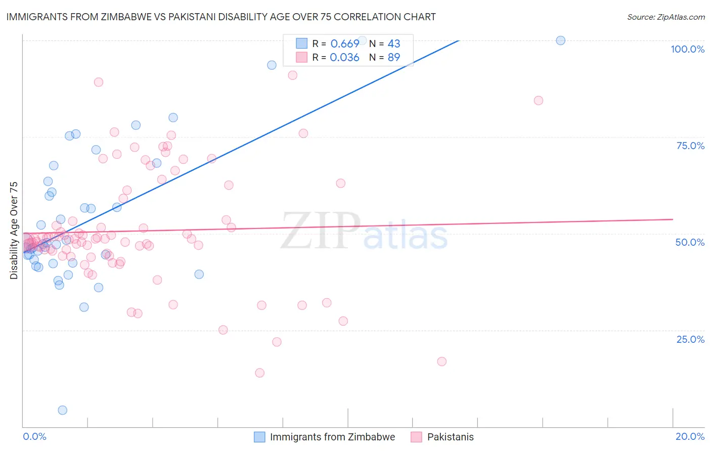 Immigrants from Zimbabwe vs Pakistani Disability Age Over 75