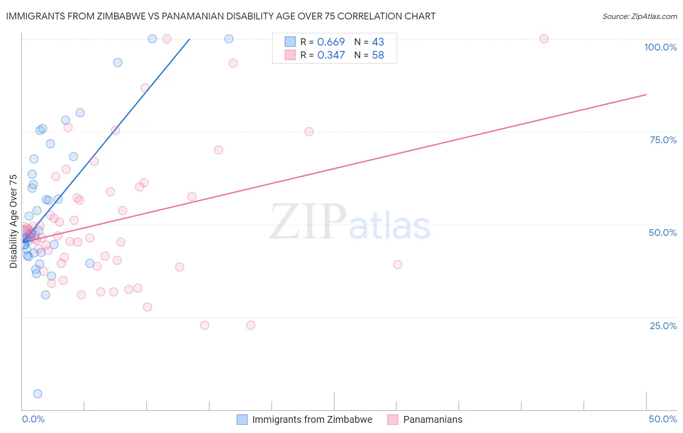Immigrants from Zimbabwe vs Panamanian Disability Age Over 75