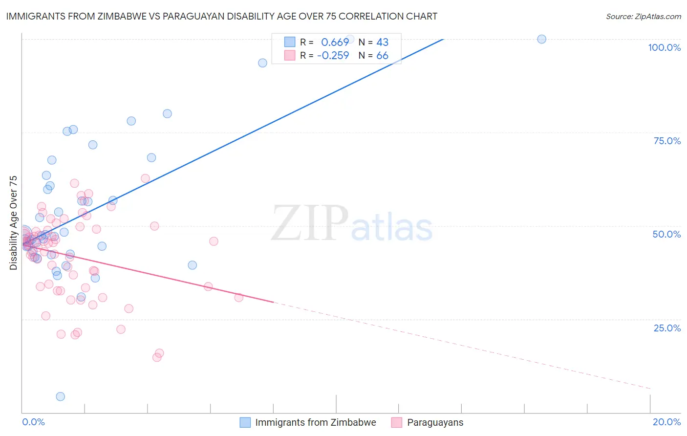 Immigrants from Zimbabwe vs Paraguayan Disability Age Over 75