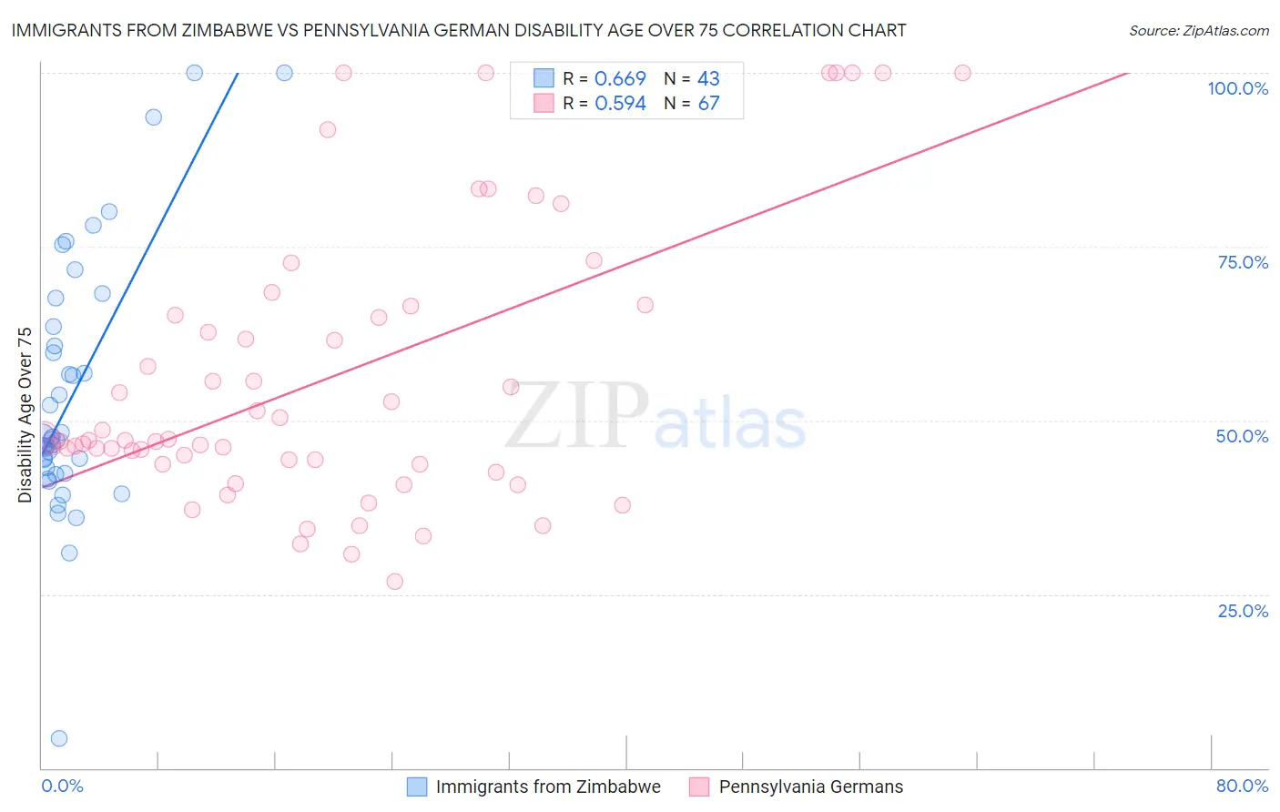 Immigrants from Zimbabwe vs Pennsylvania German Disability Age Over 75