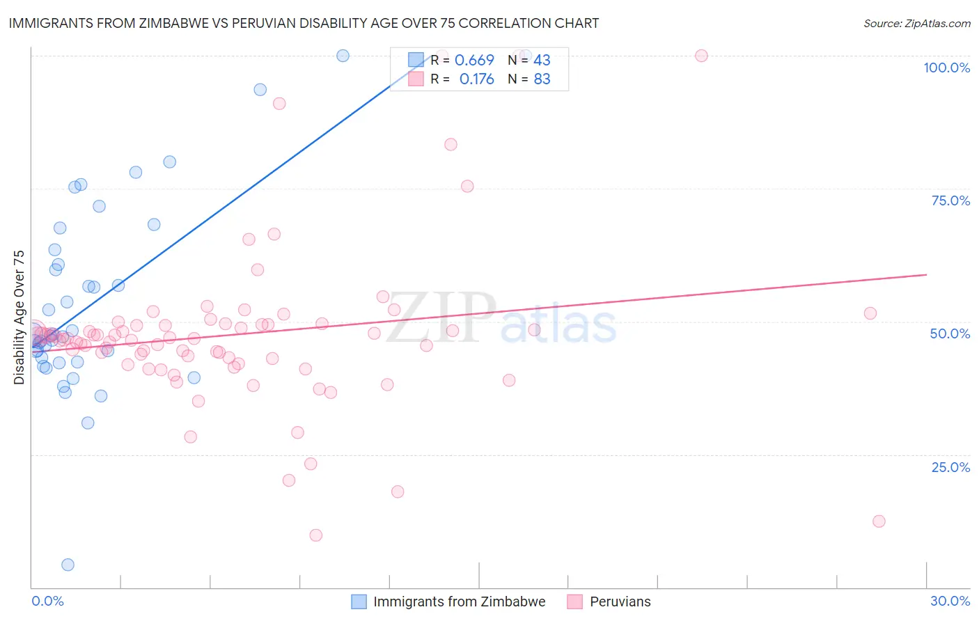 Immigrants from Zimbabwe vs Peruvian Disability Age Over 75
