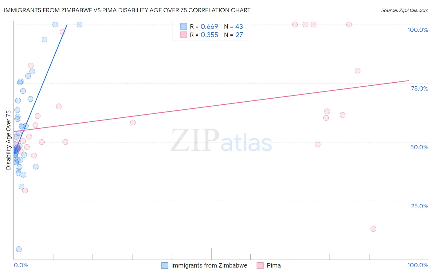 Immigrants from Zimbabwe vs Pima Disability Age Over 75