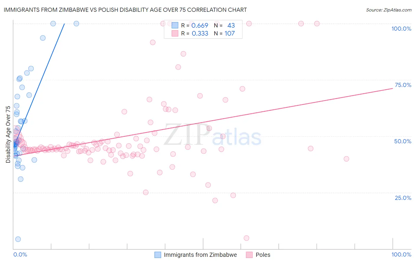 Immigrants from Zimbabwe vs Polish Disability Age Over 75