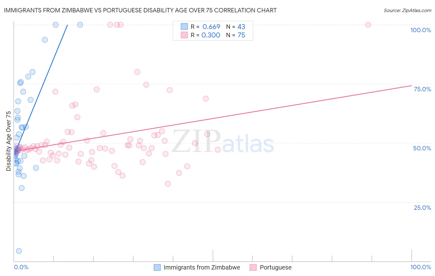 Immigrants from Zimbabwe vs Portuguese Disability Age Over 75