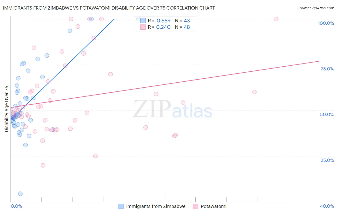 Immigrants from Zimbabwe vs Potawatomi Disability Age Over 75