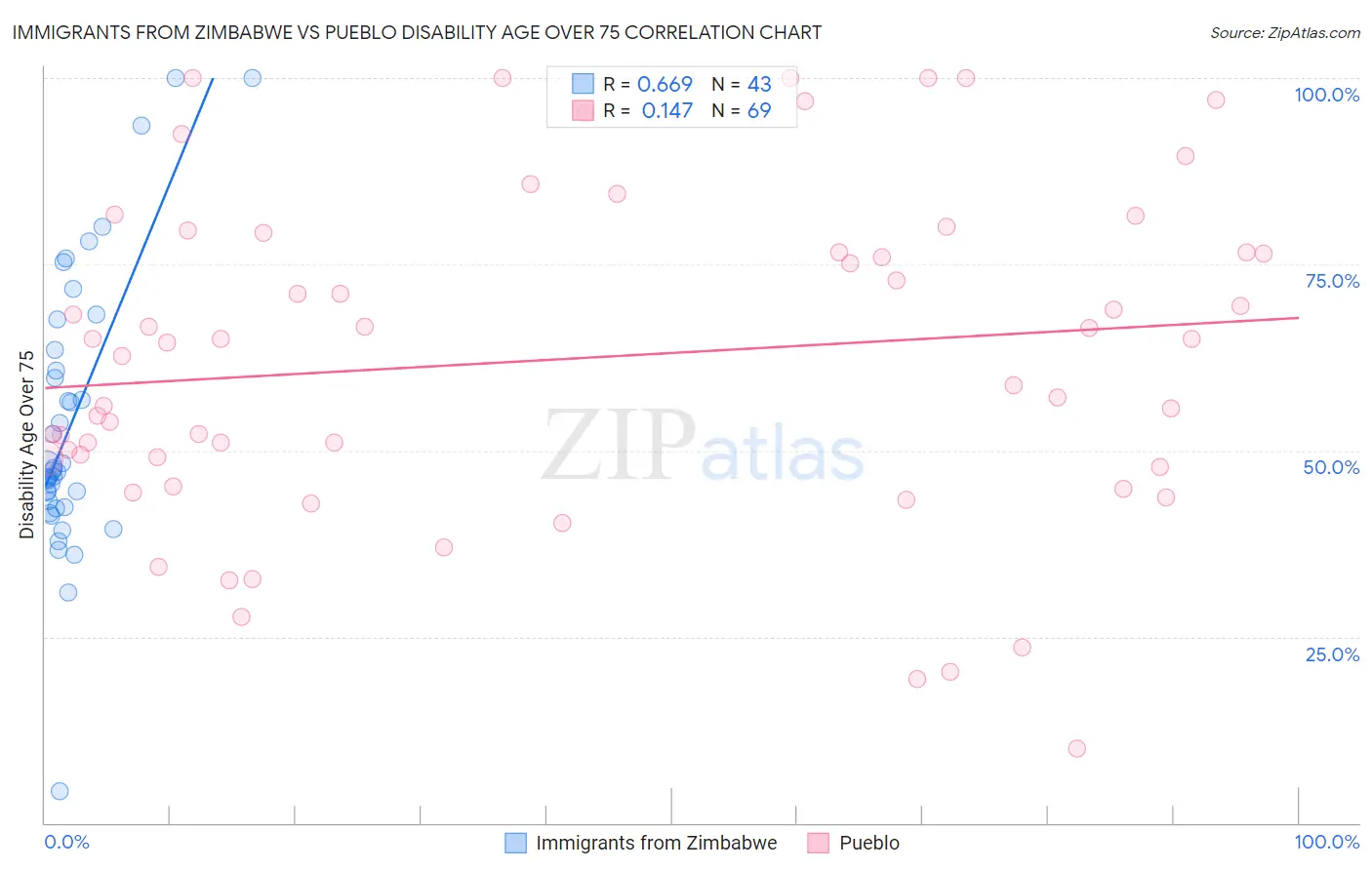 Immigrants from Zimbabwe vs Pueblo Disability Age Over 75