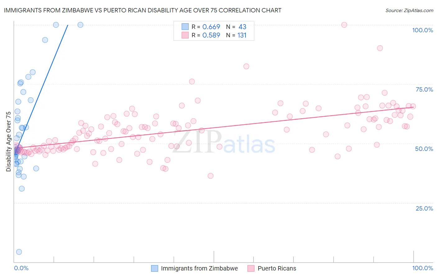 Immigrants from Zimbabwe vs Puerto Rican Disability Age Over 75