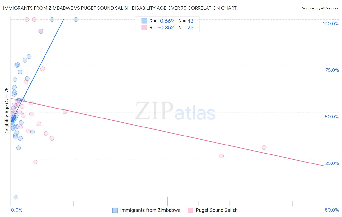 Immigrants from Zimbabwe vs Puget Sound Salish Disability Age Over 75