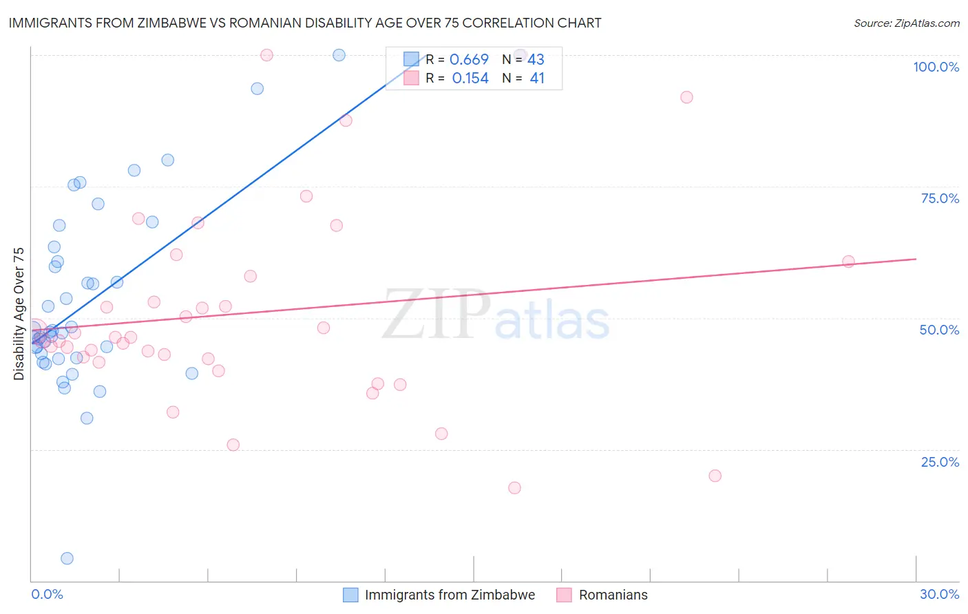Immigrants from Zimbabwe vs Romanian Disability Age Over 75
