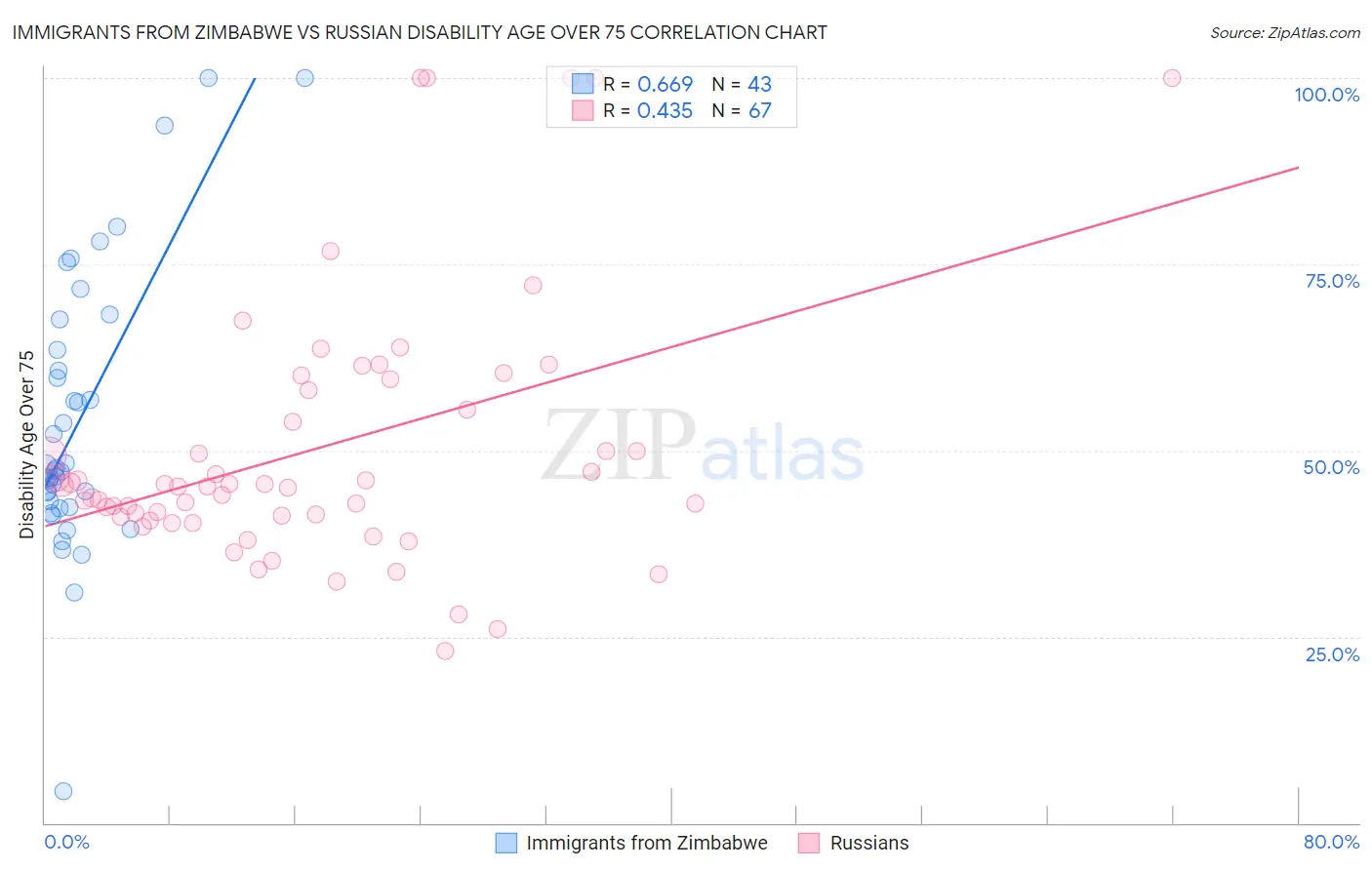 Immigrants from Zimbabwe vs Russian Disability Age Over 75