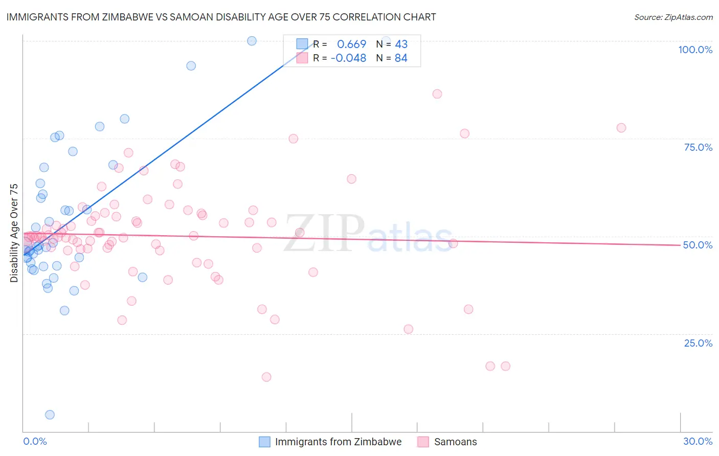 Immigrants from Zimbabwe vs Samoan Disability Age Over 75