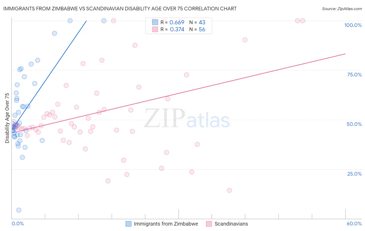 Immigrants from Zimbabwe vs Scandinavian Disability Age Over 75