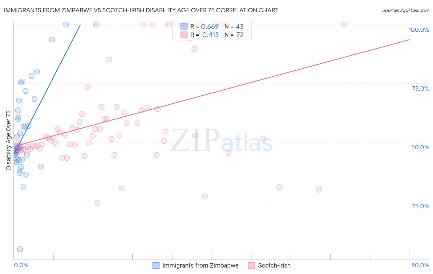 Immigrants from Zimbabwe vs Scotch-Irish Disability Age Over 75