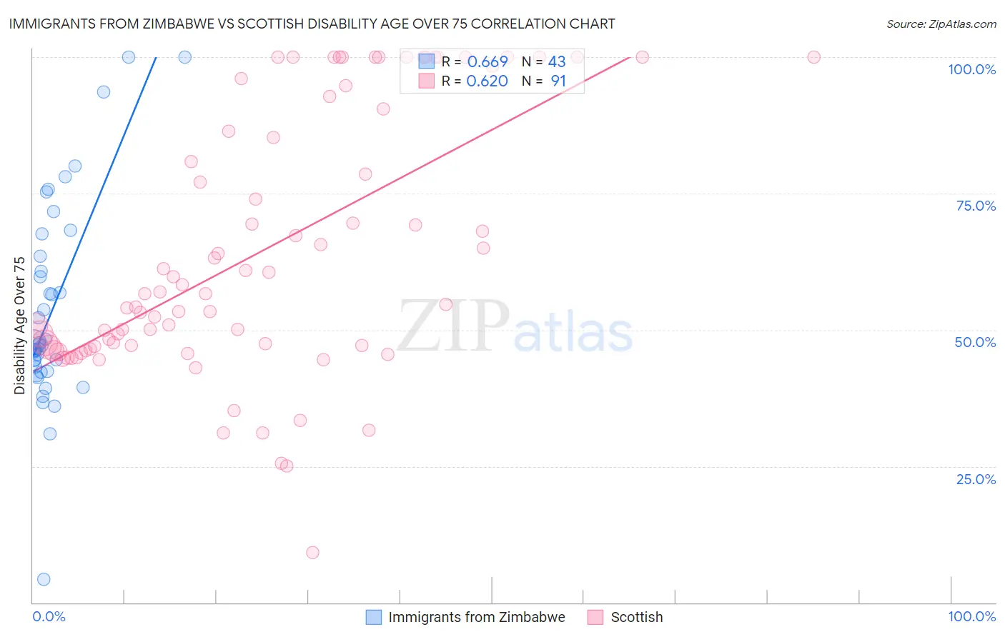 Immigrants from Zimbabwe vs Scottish Disability Age Over 75